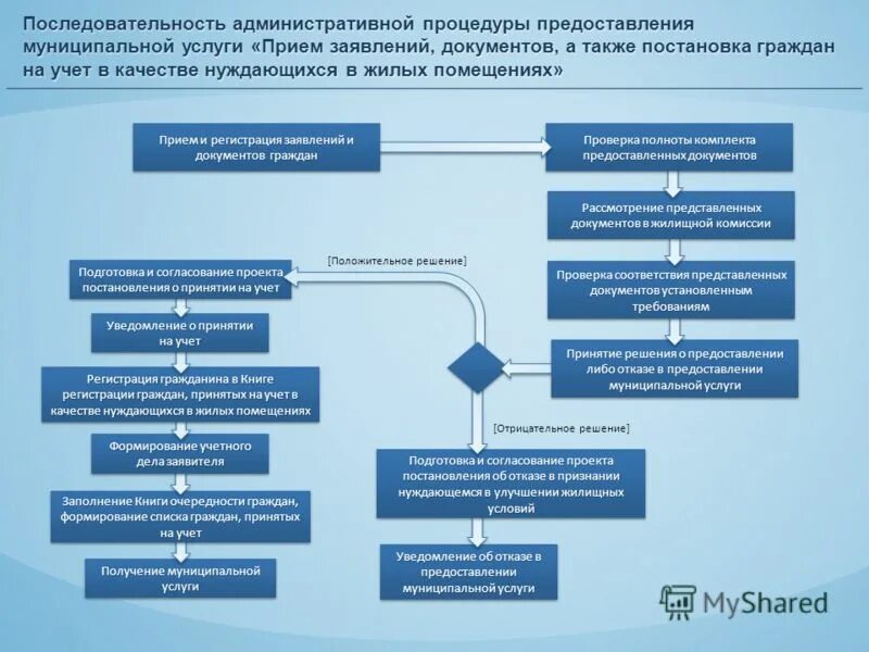 Постановка на учет в качестве малоимущих. Учет граждан нуждающихся в жилых помещениях. Порядок постановки на учет. Нуждающиеся в жилых помещениях. Последовательность административных процедур.