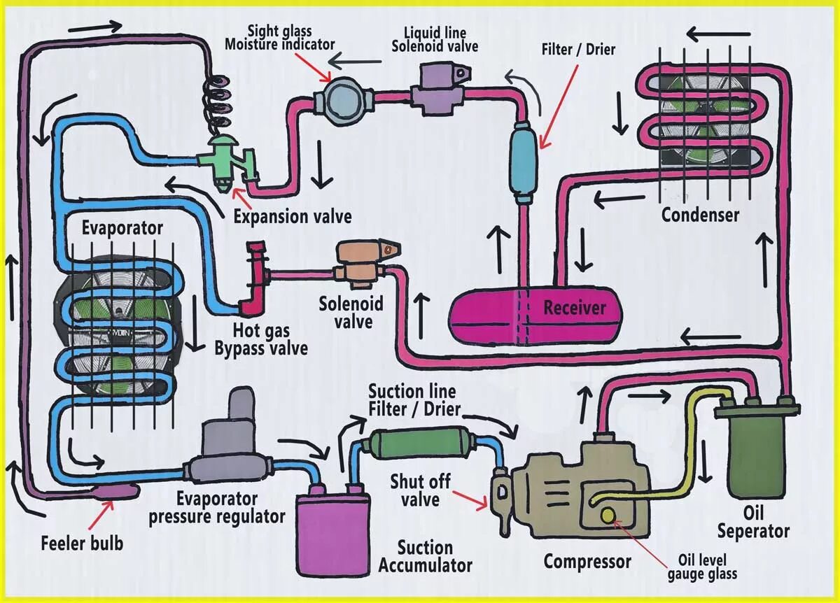 Refrigeration System. Refrigeration Evaporator. Design of Refrigeration Systems. Системы рефрижерации. Conditioning process