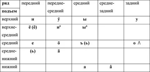 Гласный заднего ряда среднего подъема
