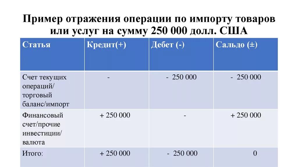 Нужна сумма 250. Импорт примеры. Баланс услуг платежного баланса. Платежном балансе учет операций. Какие сделки отражаются в платежном балансе.