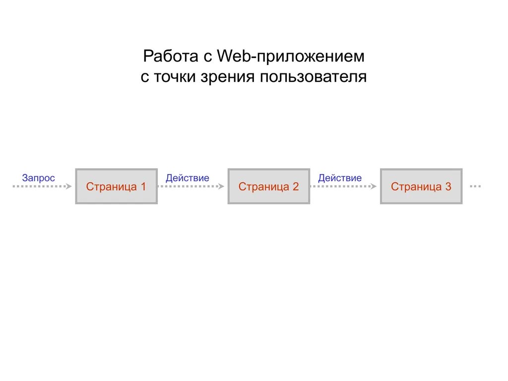 С точки зрения пользователя. Работа с web-страницами. Веб страница представляет собой. Структура с точки зрения пользователя. Работа приложения с точки зрения пользователя.