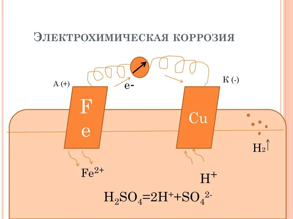 Коррозионная электрохимическая система ZN cu. Электрохимическая схема коррозионных элементов. Электрохимическая коррозия схема. Коррозия Fe cu. Коррозия fe