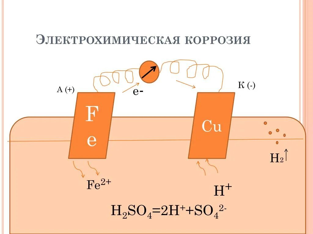 Коррозия fe