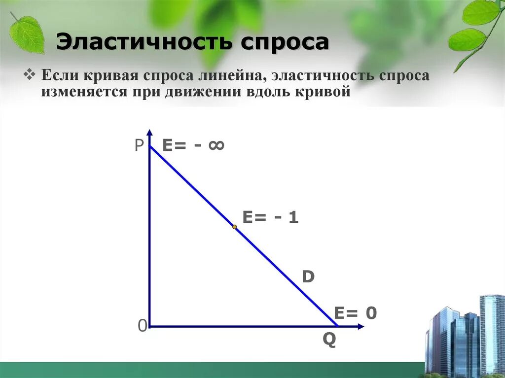 Эластичный спрос кривая