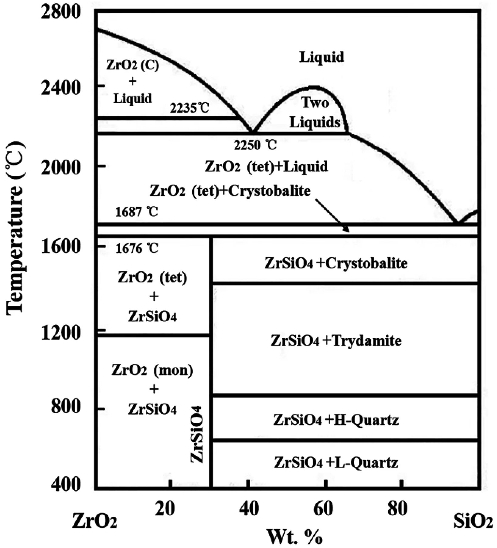 Tio2 sio2. Фазовая диаграмма zro2 sio2. диаграмма состояния sio2 tio2. диаграмма состояния mgo sio2. диаграмма состояния zro2 + gd2o3.