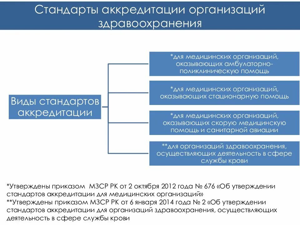 Аккредитация медицинских учреждений. Стандарты аккредитации. Порядок аккредитации медицинских организаций. Требования к аккредитации медицинской организации.