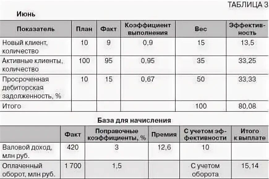 Примеры мотивации менеджеров. Система мотивации менеджера по продажам. Схема мотивации менеджера по продажам. Система мотивации отдела продаж таблица. Система премирования для менеджеров по продажам.