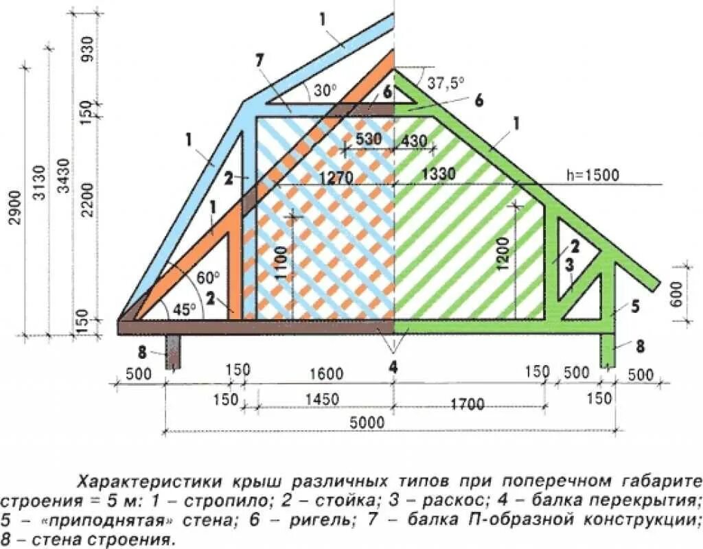 Какой размер стропил. Как рассчитать высоту двускатной крыши. Чертеж четырехскатной ломаной крыши. Расчет мансардной крыши двухскатной. Угол двускатной крыши для мансарды.