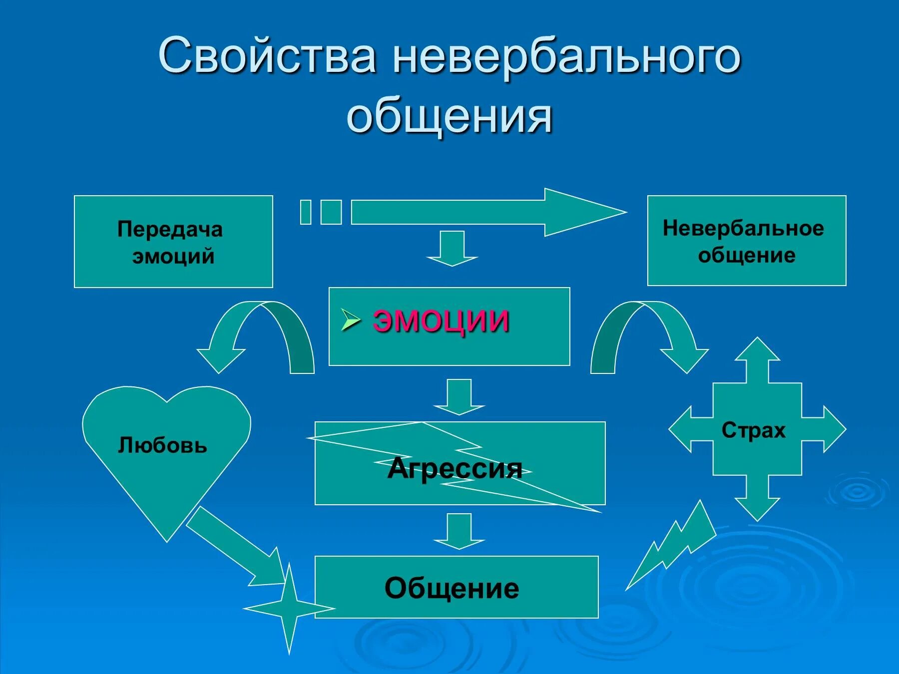 Средства общения и передачи информации. Невербальное общение. свойства невербального общения. невербальные средства общения картинки. презентация на тему невербальное общение.
