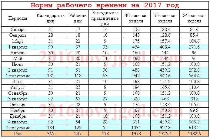 Календарь человека часов. Нормальная Продолжительность рабочего времени в месяц в часах. Норма часов рабочего времени в месяц по трудовому кодексу. Норма рабочих часов в месяц. Норма часов по месяцам.
