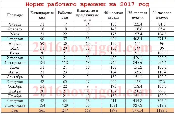 Сколько дней в апреле 24 года рабочих. Норма рабочего времени. Нормативы рабочего времени. Месячная норма рабочего времени. Норма рабочих часов в месяц.