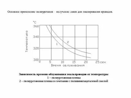 Зависимости от материала