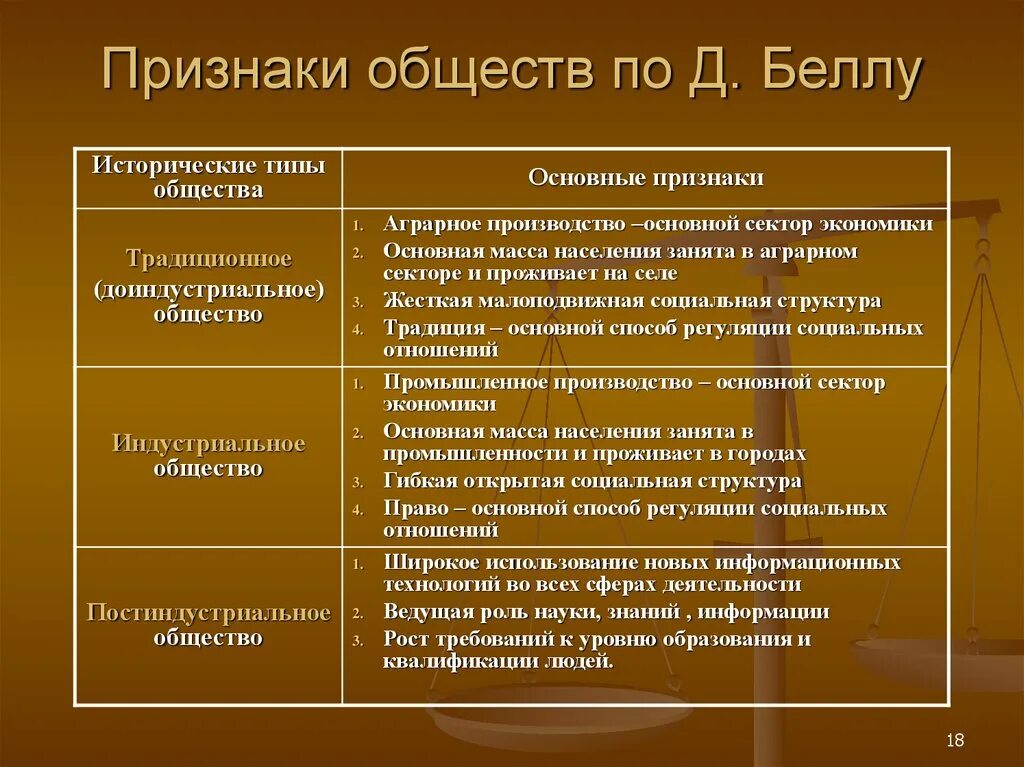 Постиндустриальное основные признаки. Характеристика типов общества. Типология общества и типы общества. Основные классификации общества таблица. Типы общества таблица.