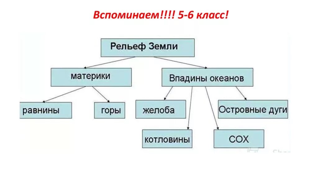 Урок рельеф 5 класс. Рельеф земли схема. Рельеф земли таблица. Формы рельефа схема. Рельеф земли 7 класс география.