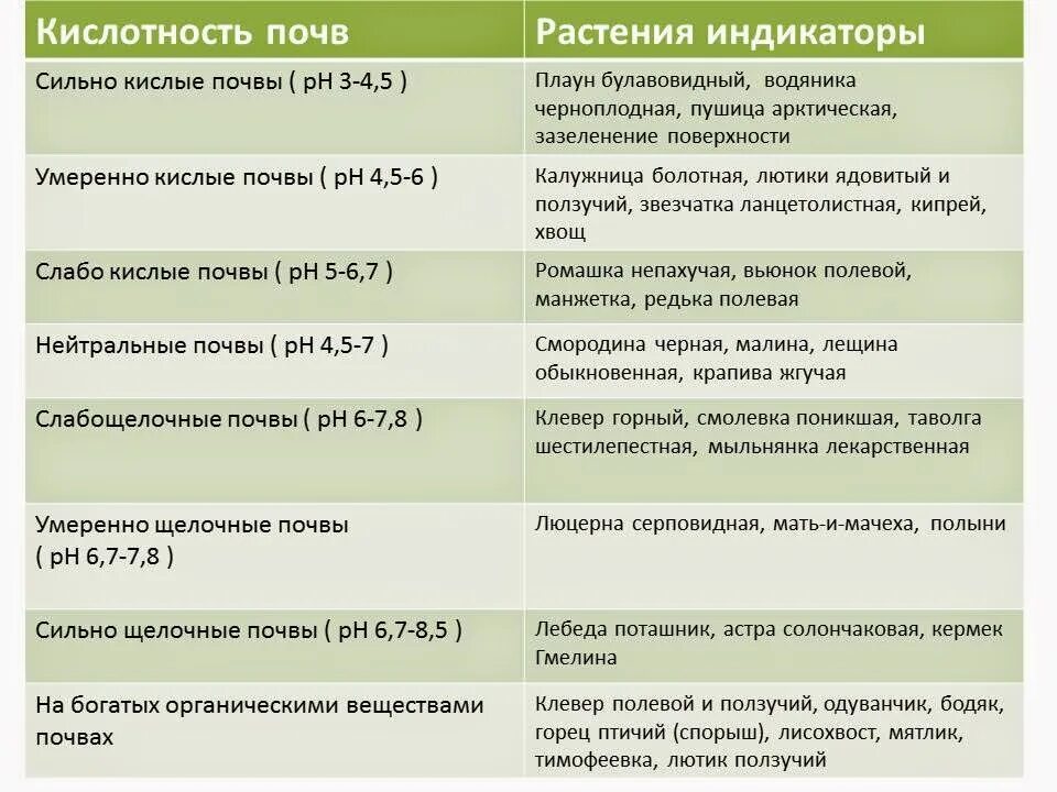 Кислотность почвы растительные индикаторы. Растения индикаторы кислотности почвы щелочной. Кислотность почвы показатели PH. РН кислотность почвы. Кислотность удобрений