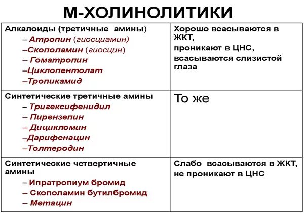 Холинолитики список. Холинолитики и антихолинергические. М-холинолитики препараты. Препарат относится к м-холинолитикам. М-холинолитики препараты список.