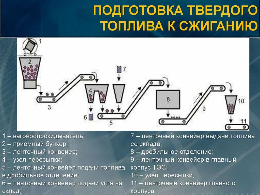 Схема топливоподачи твердого топлива. Подготовка твердого топлива к сжиганию. Схема подачи твердого топлива ТЭЦ. Схема подготовки топлива к сжиганию. Электростанция за счет сжигания газа мазута угля