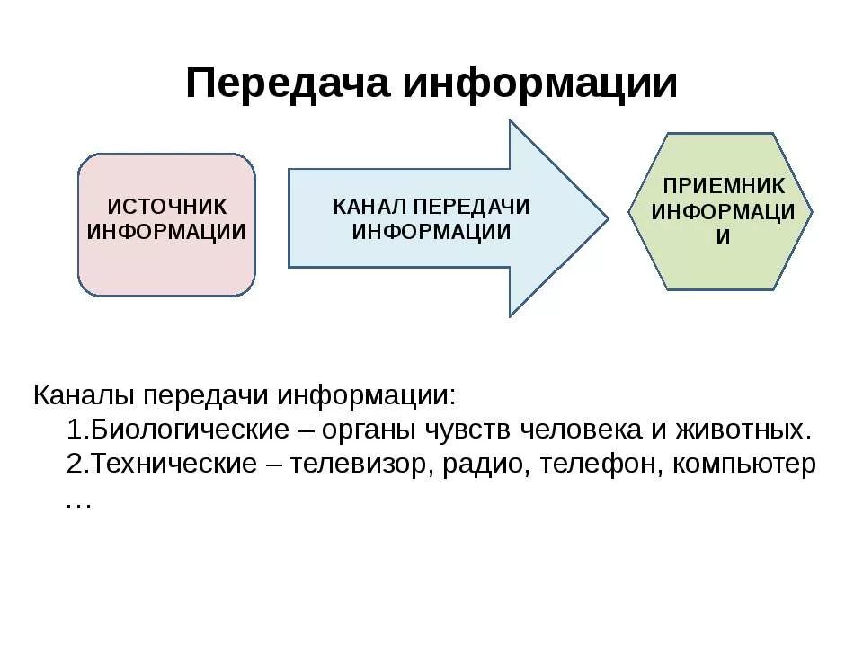 Передача информации урок. Передача информации. Каналы передачи информации. Канал передачи информац. Канлы передачи информации.