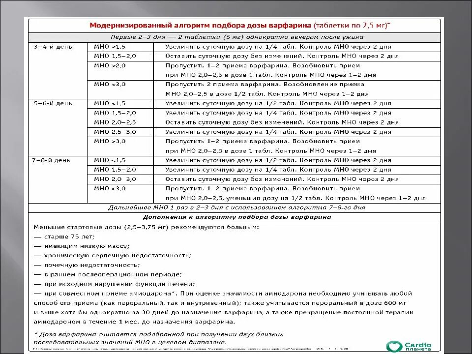 Варфарин запрещенные продукты. Контроль мно при приеме варфарина. Меню при приеме варфарина. Таблица продуктов при приеме варфарина.