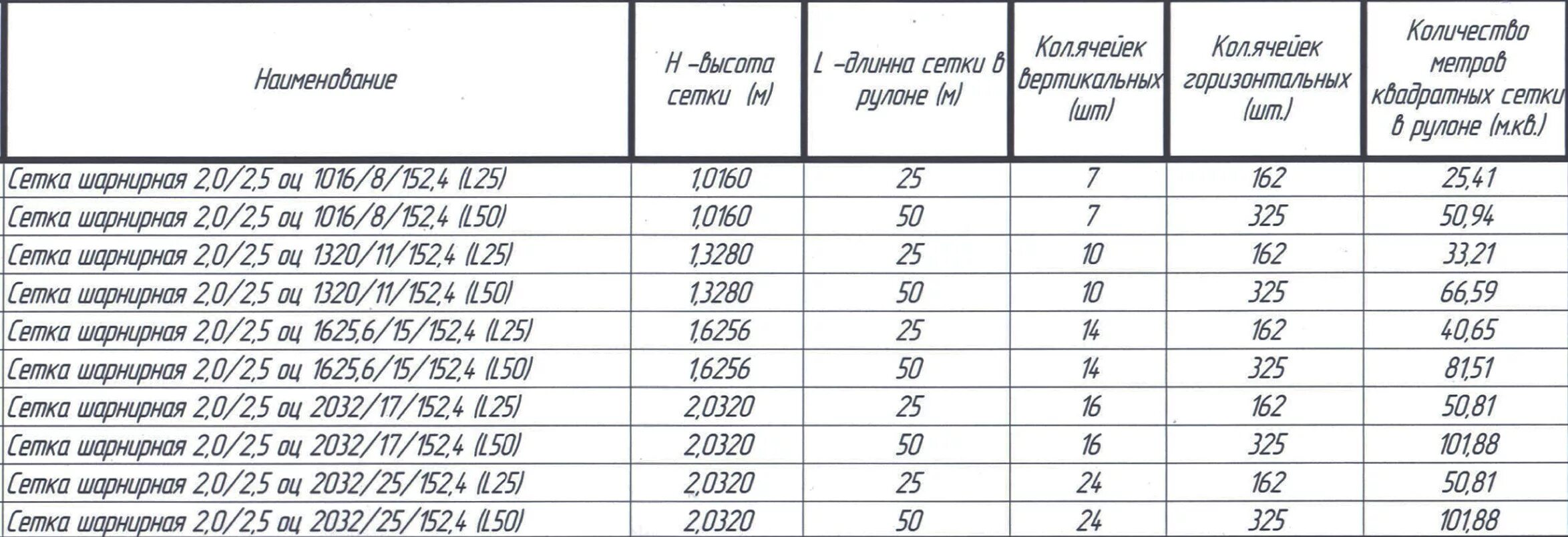 Сколько проволоки в 1 м сетки рабицы. Вес 1 кв м сетки рабицы 40х40. Сколько весит рулон сетки рабицы 10. Сетка рабица 50х50х2 вес 1 м2.