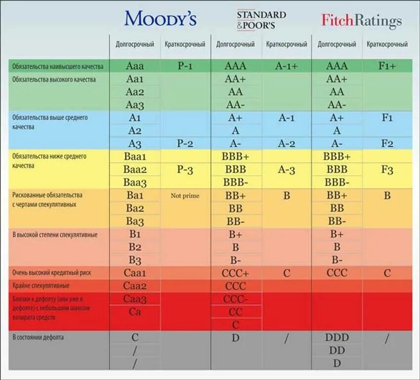 Шкала кредитных рейтингов Fitch. Кредитный рейтинг Moody's шкала. Шкала кредитных рейтингов Standard & poor's. Таблица кредитных рейтингов международных рейтинговых агентств.