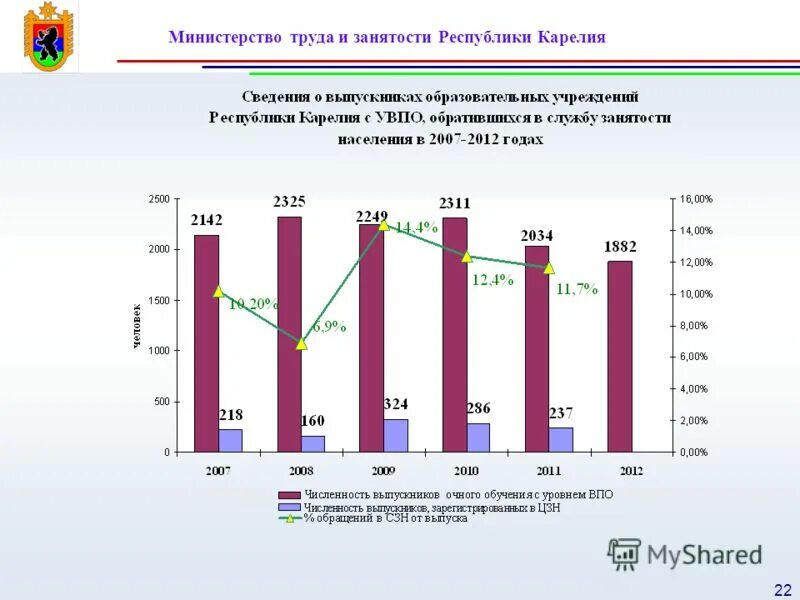 минтруд карелии вакансии