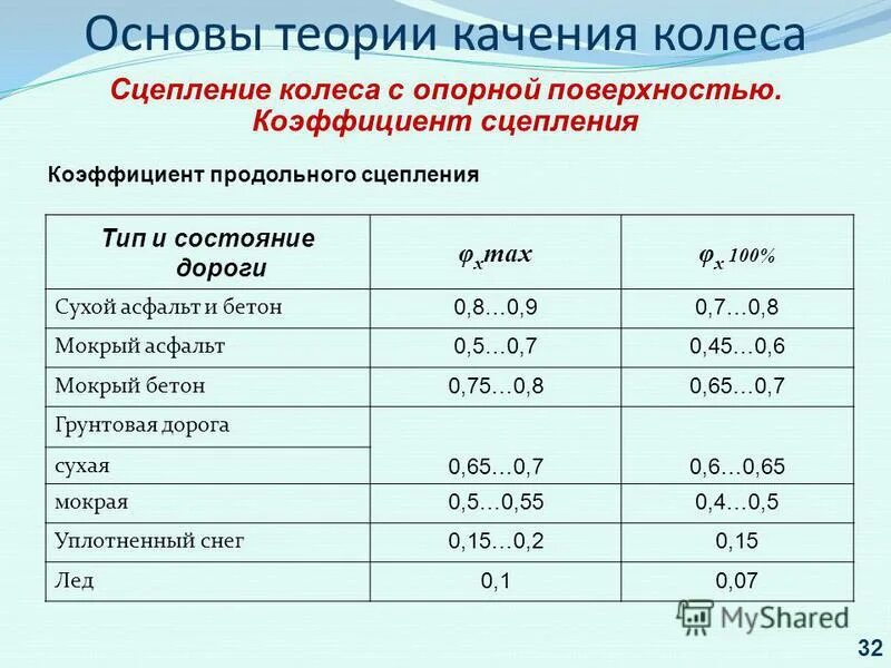 Метод определения коэффициента сцепления шины с дорогой. Метод определения коэффициента сцепления шины с дорогой