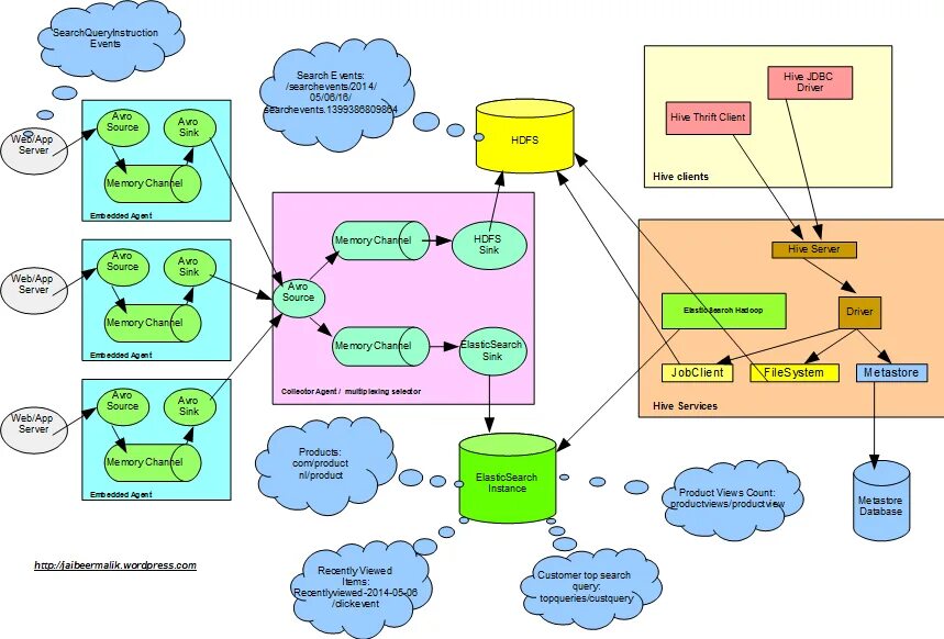 Elasticsearch examples. Elasticsearch. elasticsearch субд. схема приложения elasticsearch indexing. язык запросов в elasticsearch.