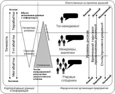 Уровни управления знаниями