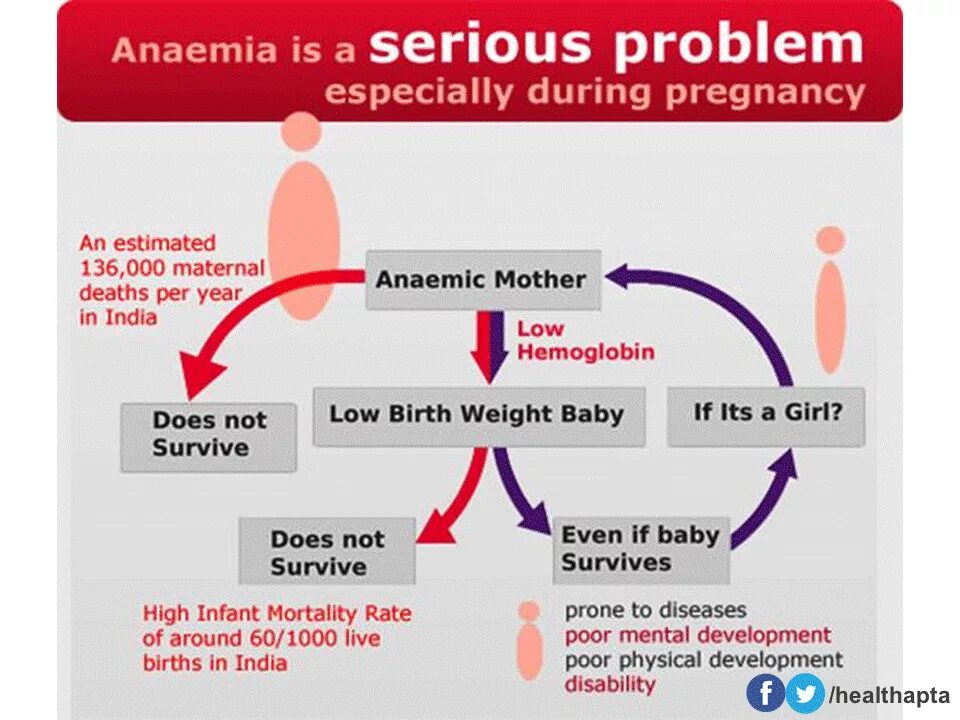 During предложение. Anemia in pregnancy. Iron deficiency anemia. Iron deficiency in pregnancy. Анемия и беременность.