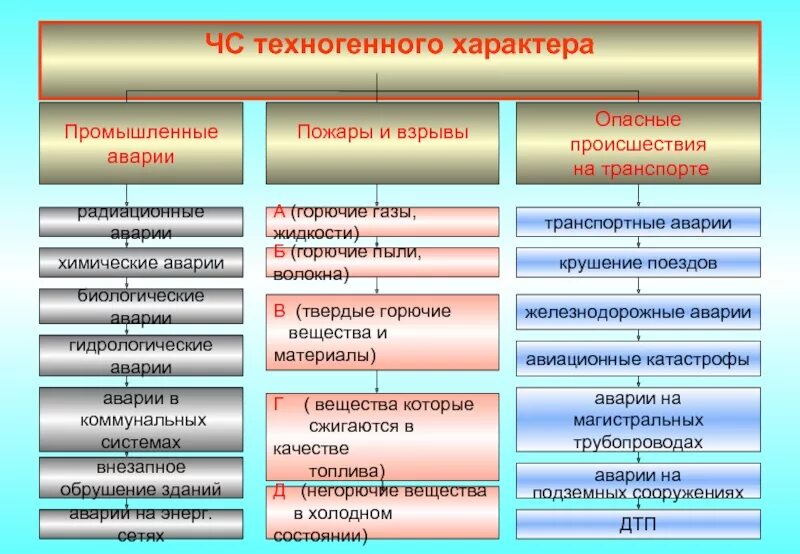 Схема ЧС техногенного характера. Виды техногенных катастроф. Виды техногенных катастроф и их причины. Типы аварий техногенного характера. Группы чрезвычайных ситуаций перечислить