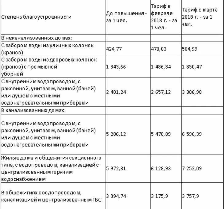 Степень благоустройства жилых домов по водоснабжению. Тариф холодной воды в Ташкенте. Тарифы на горячую воду в Ташкенте. Тариф на воду в Узбекистане. Тариф на холодную воду на человека