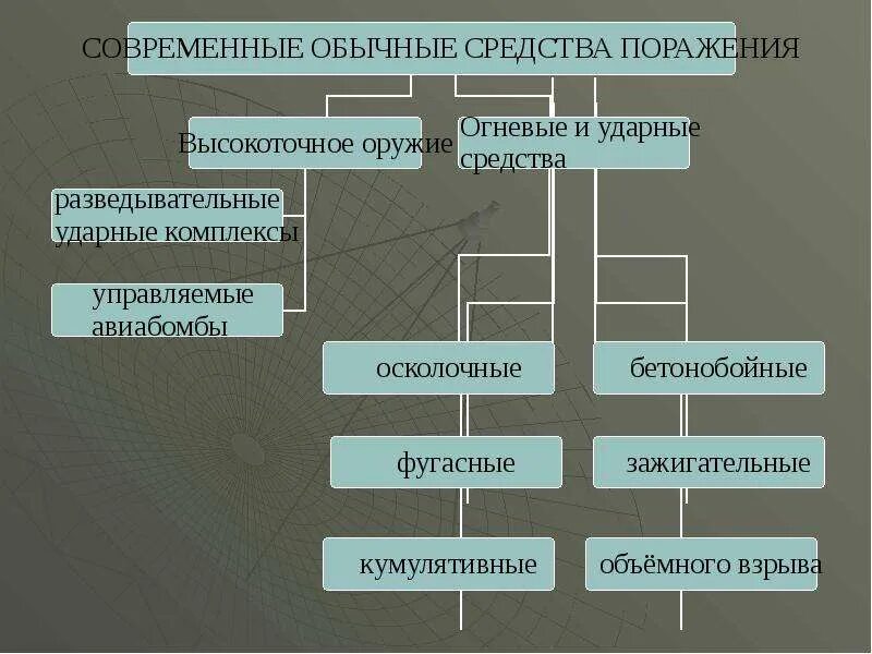 Что относится к средствам поражения. Современные обычные средства поражения ОБЖ 10 класс. Поражающие факторы обычных средств поражения. Обычные средства поражения ОБЖ таблица. Попадающие факторы обычного срплсмва поражения.