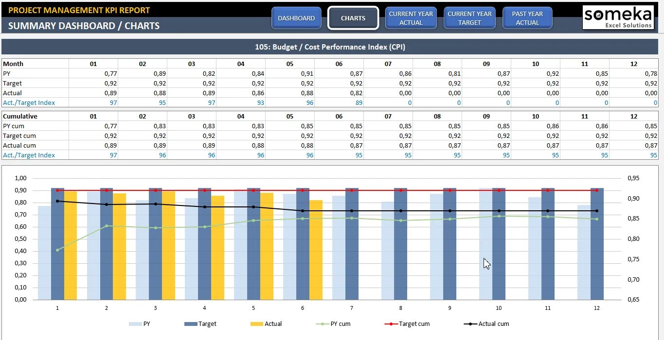 Диаграмма KPI. Дашборд KPI. KPI для управления цепями поставок. Диаграмма дашборд.