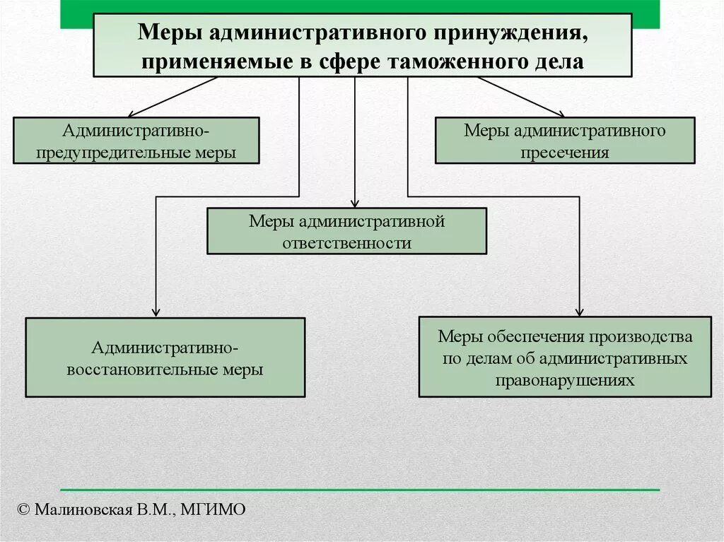 Виды мер административного принуждения. Меры административного принуждения в таможенной сфере. Схема административного принуждения. Административно-восстановительные меры принуждения.