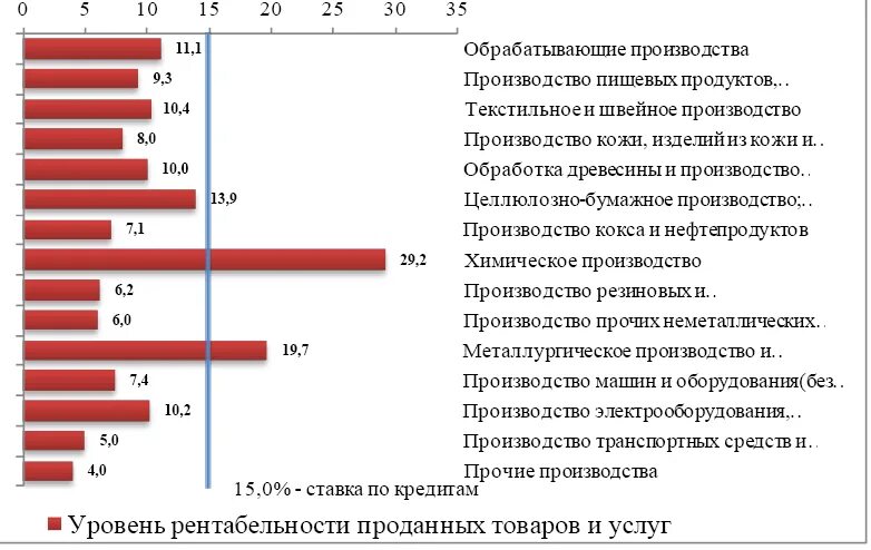 Среднеотраслевые показатели рентабельности. Уровень рентабельности рынка. Средние показатели рентабельности по отраслям. Средняя рентабельность бизнеса по отраслям. Уровень рентабельности в металлообработке.