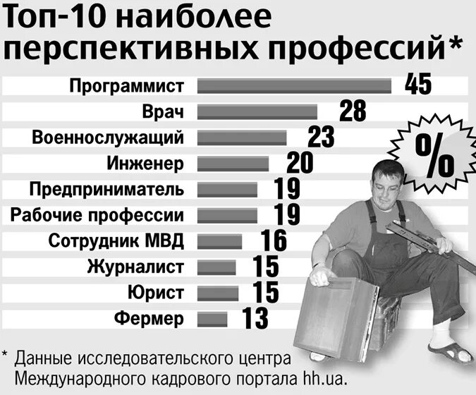 Какие профессии ракам. Самые популярные профессии. Востребованные профессии для мужчин. Список самых популярных профессий. Высокооплачиваемые профессии.