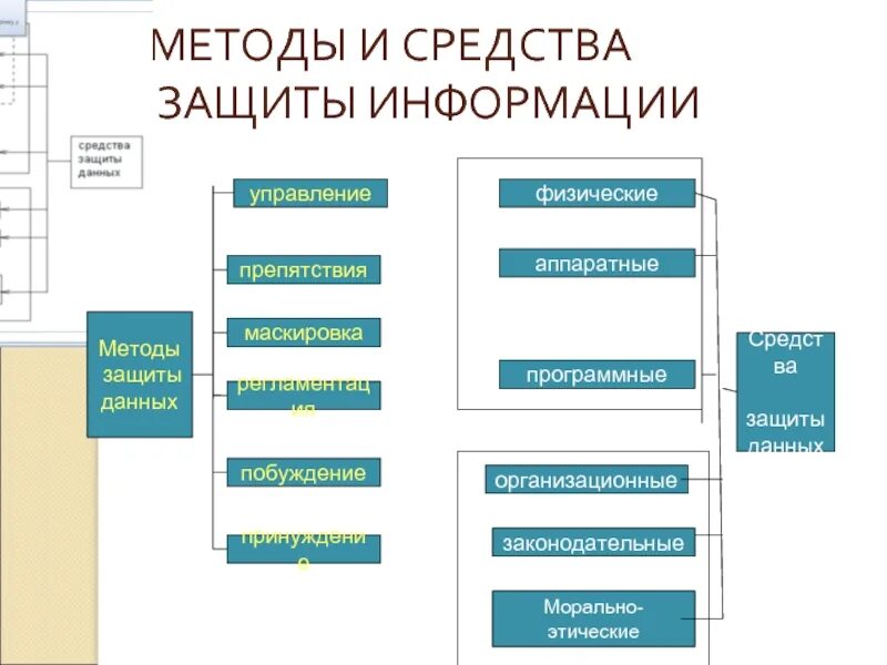 Программный способ защиты информации. Средства реализующие метод защиты информации регламентация. Препятствие метод защиты информации. Средства защиты информации делятся на. Средства защиты информации схема.