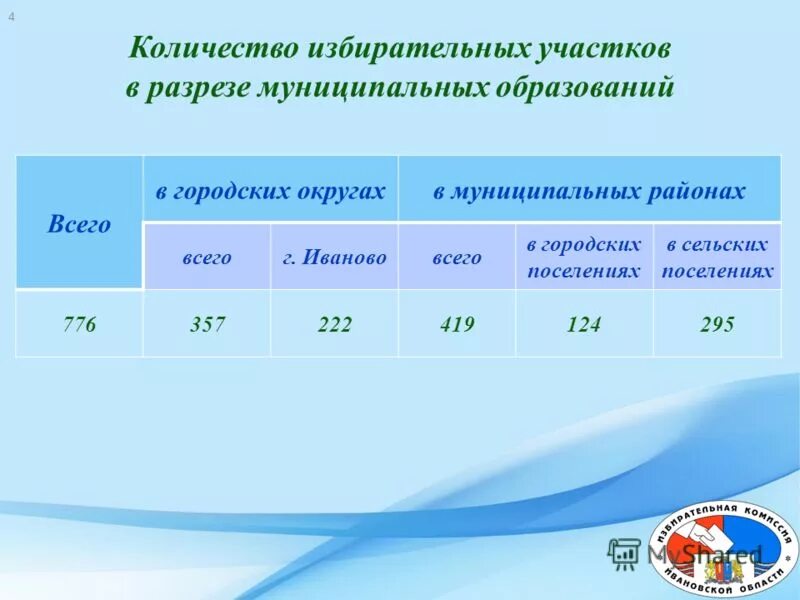 Сколько избирательных участков в округе. Как формируются избирательные округа. Одномандатные избирательные округа. Численность избирательных участков по субъектам рф. Сколько избирательных участков в округе.