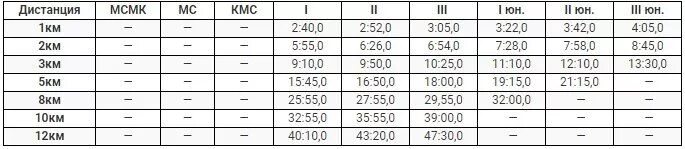 За сколько минут пробегают 2 км. Бег 100 метров КМС. Норматив КМС 100 метров бег. Разряды по бегу на 2 км. Разряды на 2 км.