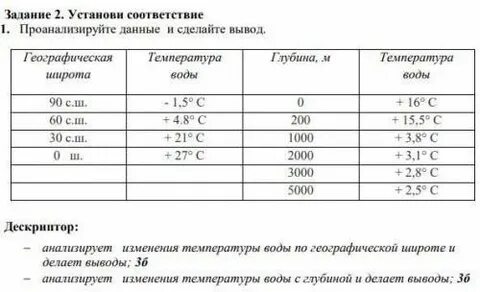 Сделайте вывод из данных таблицы