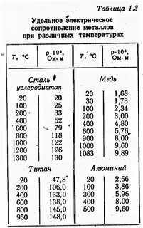 Сопротивление алюминия при 0