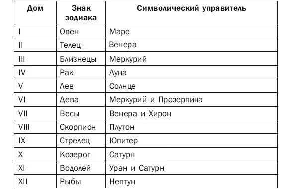 Плутон управитель дома. Планеты управители знаков зодиака таблица. Диспозиторы планет в астрологии таблица. Управители знаков зодиака в астрологии таблица. Планеты управители домов в астрологии.