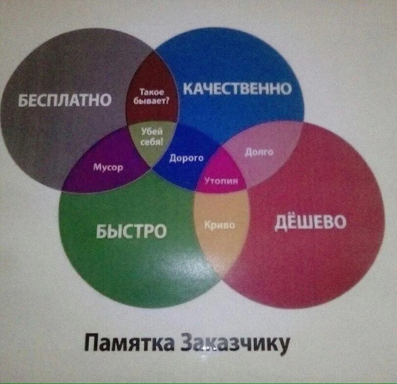 Быстро дешево качественно. Памятка заказчику. Быстро дорого качественно. Долго дорого качественно.