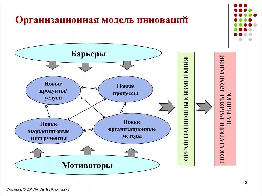 Инновационная модель управления. Организационное моделирование. Организационная модель. Моделирование организационной модели. Метод организационного моделирования.