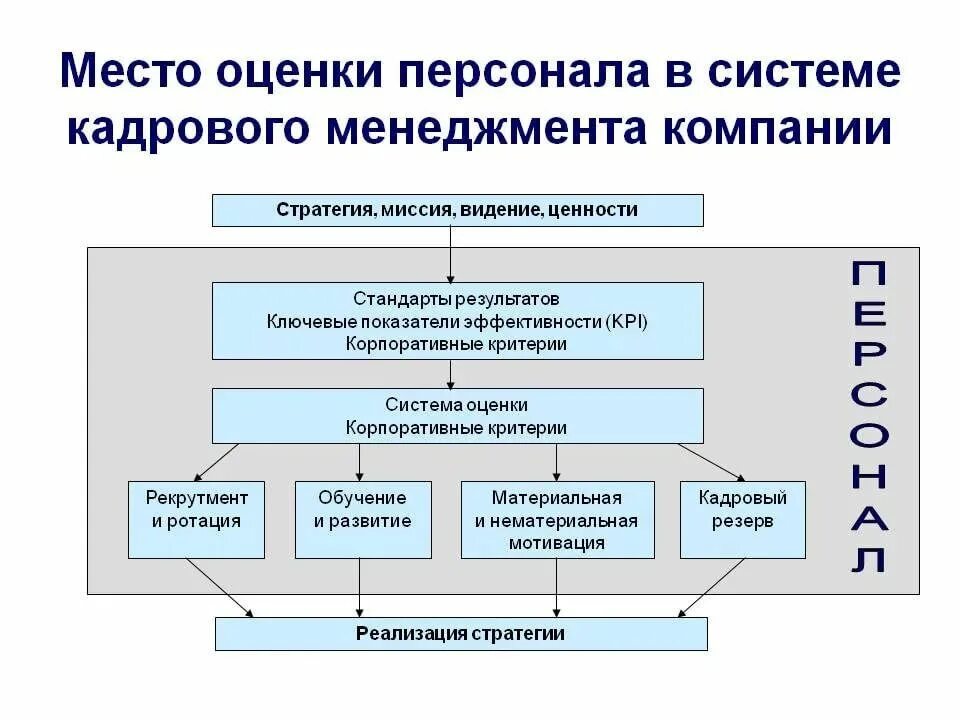 Оценка управления учреждением. Система оценки персонала в компании. Элементы системы оценки персонала схема. Система аттестации персонала. Оценка персонала в организации.