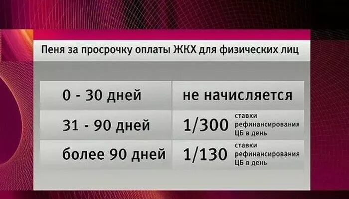 Не платить пеню жкх. Пени за просрочку платежа. Начисление пени за ЖКХ. Начисление пени за просрочку платежа. Начисление пени за просрочку коммунальных платежей.