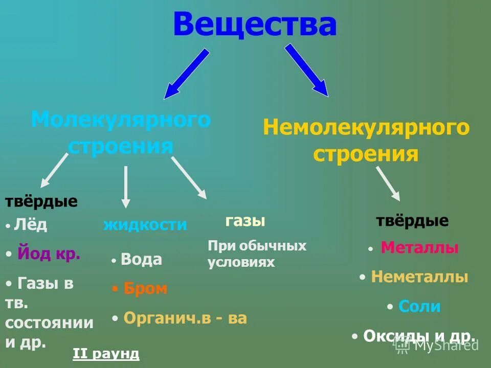 Калий немолекулярное строение. Вещества по строению молекулярные и немолекулярные. Вещества молекулярного и немолекулярного строения. Молекулярное строение в химии имеют. Вещества имеющие молекулярное строение в химии.