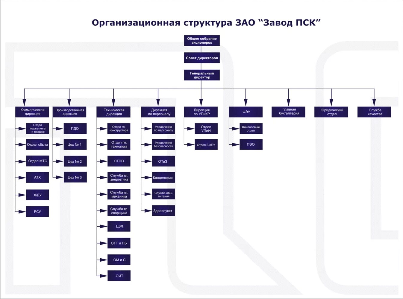 Производственная дирекция