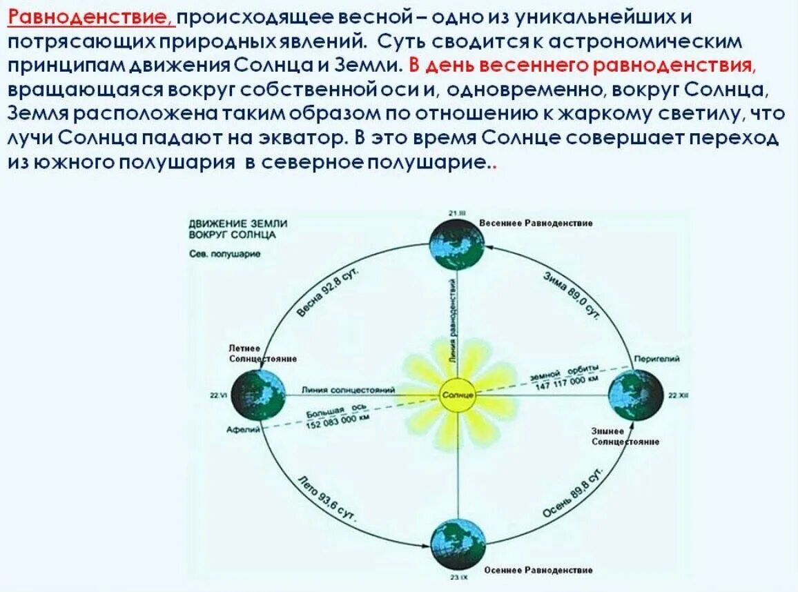 Весеннее равноденствие схема. Схема движения земли вокруг солнца. Положение земли в день весеннего равноденствия. Весенние равноденствие солнцестояние. В какие дни происходит солнцестояние